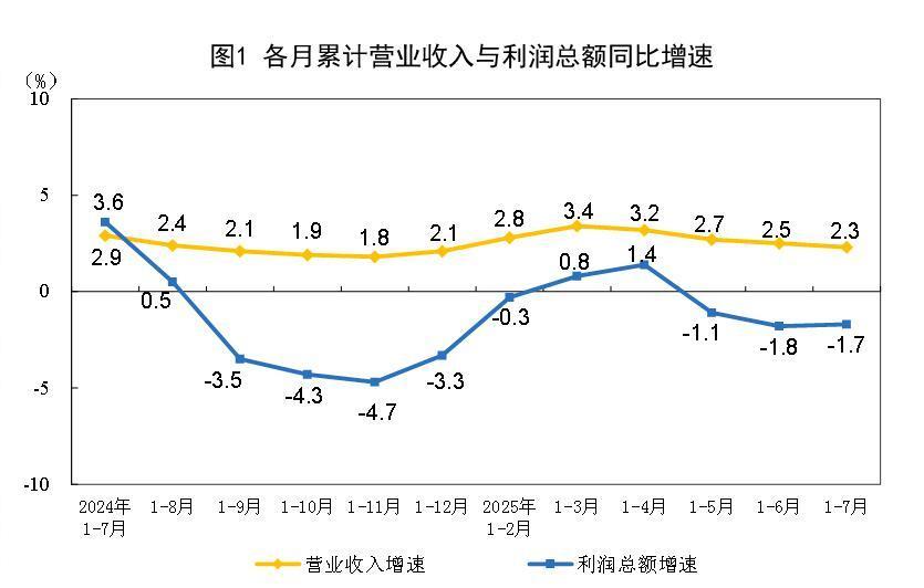 7月工企利润同比降幅较上月大幅收窄，原材料制造业利润由6月下降5.0%转为大增36.9%！为什么？