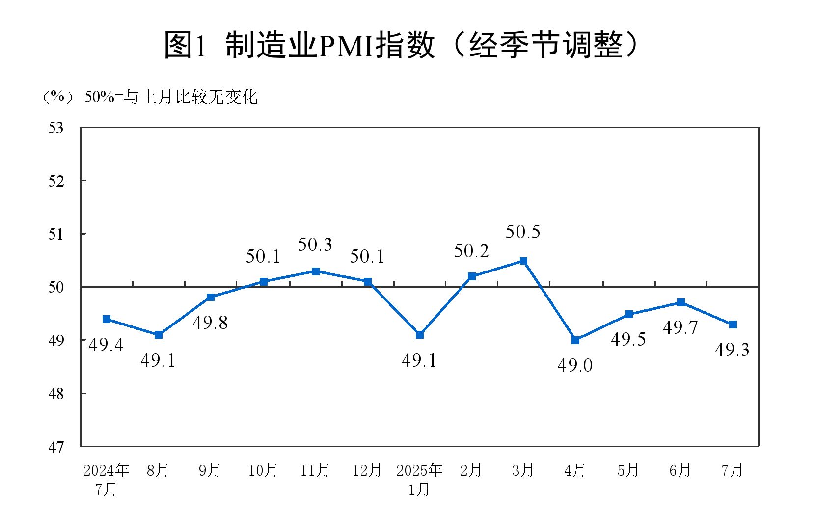 7月制造业PMI指数中两个价格指数快速走高 专家：“反内卷”牵动市场预期