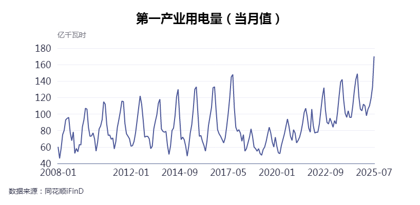 7月全社会用电量超1万亿度，比2015年7月翻一番