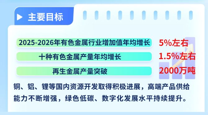 有色金属行业稳增长方案出台：行业增加值今明两年年均增长约5%，再生金属产量突破2000万吨