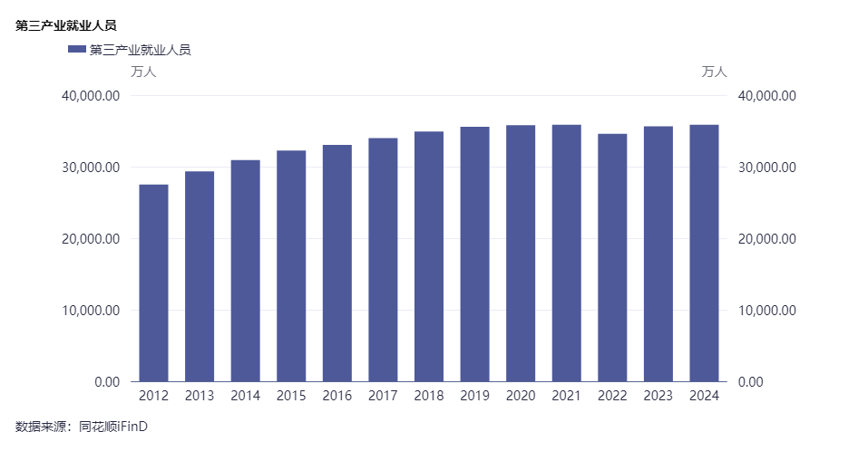 恩格尔系数稳定降至30%以下，第三产业就业人员占比近半⋯⋯专家解读：最新社会民生统计报告有何深意？