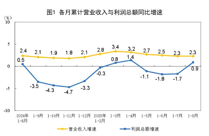 增速环比转正！8月规上工业企业利润同比增长20.4%，利润总额达二季度以来次高点