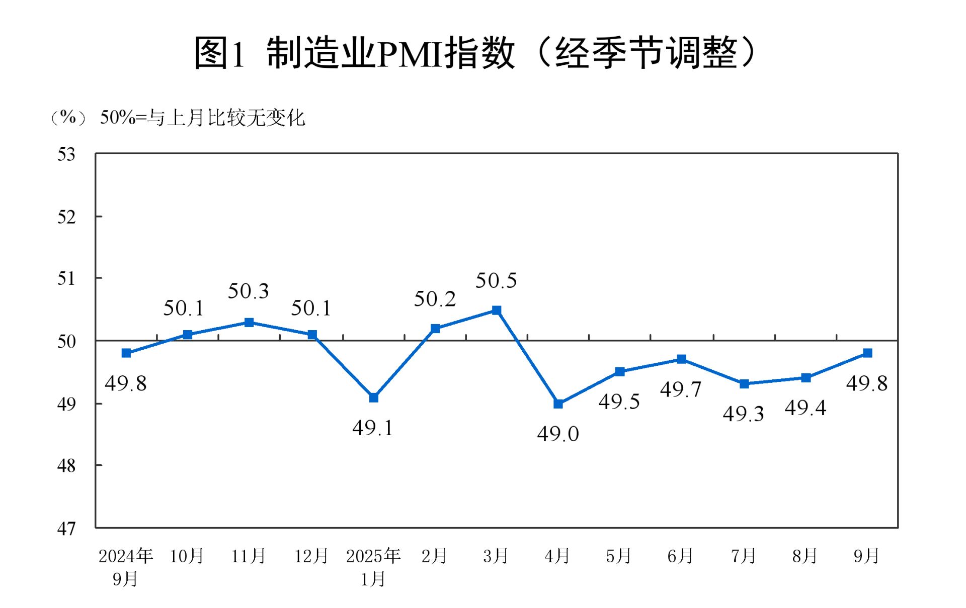 9月制造业PMI上升0.4个百分点至49.8% 专家：季节性回升，天气扰动因素全面消退