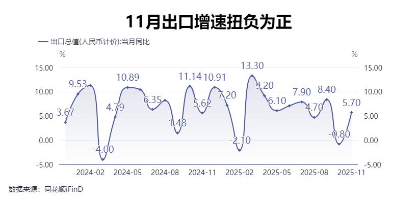 41.21万亿元！前11个月我国货物贸易进出口规模创历史同期新高，单月出口增速由负转正