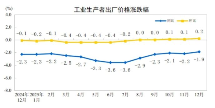 解读2025中国经济年报| 专访徐洪才：PPI回升现积极信号，如何巩固物价修复态势？